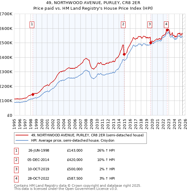 49, NORTHWOOD AVENUE, PURLEY, CR8 2ER: Price paid vs HM Land Registry's House Price Index