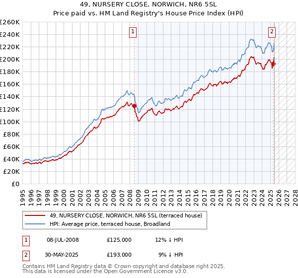 49, NURSERY CLOSE, NORWICH, NR6 5SL: Price paid vs HM Land Registry's House Price Index