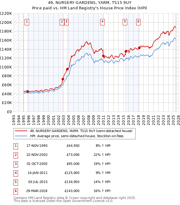 49, NURSERY GARDENS, YARM, TS15 9UY: Price paid vs HM Land Registry's House Price Index