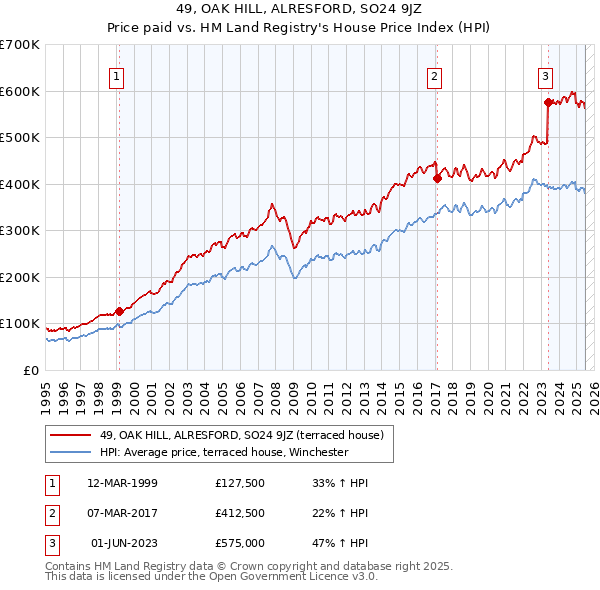 49, OAK HILL, ALRESFORD, SO24 9JZ: Price paid vs HM Land Registry's House Price Index