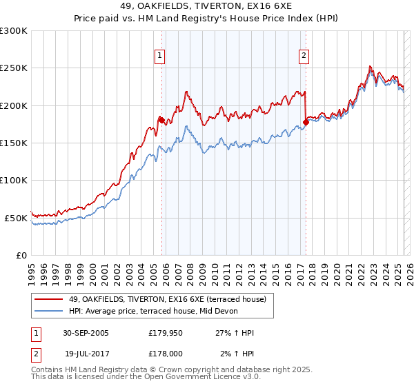 49, OAKFIELDS, TIVERTON, EX16 6XE: Price paid vs HM Land Registry's House Price Index