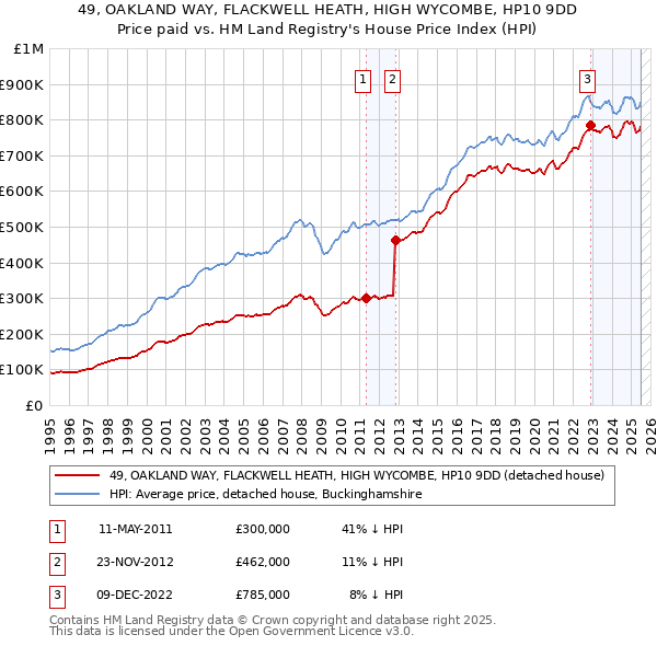49, OAKLAND WAY, FLACKWELL HEATH, HIGH WYCOMBE, HP10 9DD: Price paid vs HM Land Registry's House Price Index