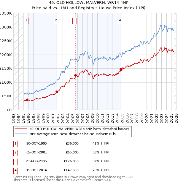 49, OLD HOLLOW, MALVERN, WR14 4NP: Price paid vs HM Land Registry's House Price Index