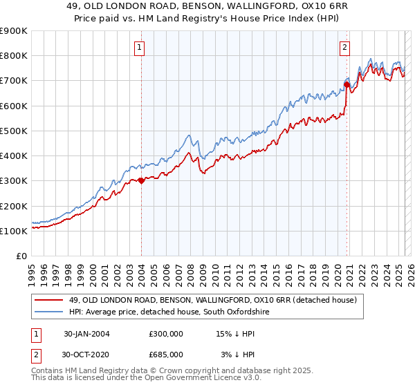 49, OLD LONDON ROAD, BENSON, WALLINGFORD, OX10 6RR: Price paid vs HM Land Registry's House Price Index