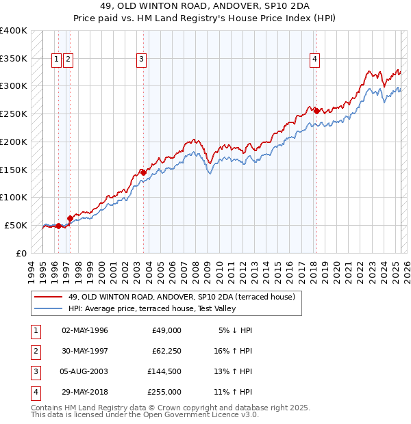 49, OLD WINTON ROAD, ANDOVER, SP10 2DA: Price paid vs HM Land Registry's House Price Index