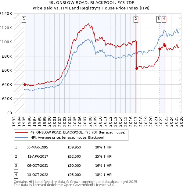 49, ONSLOW ROAD, BLACKPOOL, FY3 7DF: Price paid vs HM Land Registry's House Price Index