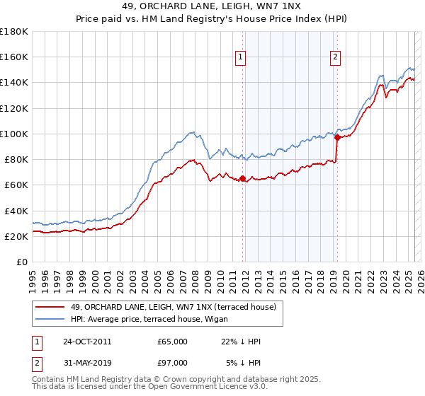 49, ORCHARD LANE, LEIGH, WN7 1NX: Price paid vs HM Land Registry's House Price Index
