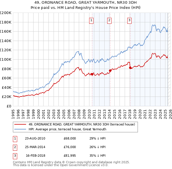 49, ORDNANCE ROAD, GREAT YARMOUTH, NR30 3DH: Price paid vs HM Land Registry's House Price Index