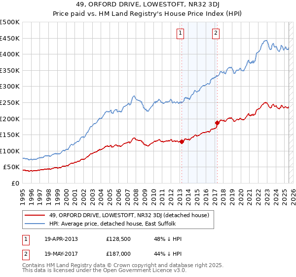 49, ORFORD DRIVE, LOWESTOFT, NR32 3DJ: Price paid vs HM Land Registry's House Price Index