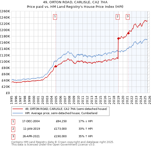 49, ORTON ROAD, CARLISLE, CA2 7HA: Price paid vs HM Land Registry's House Price Index