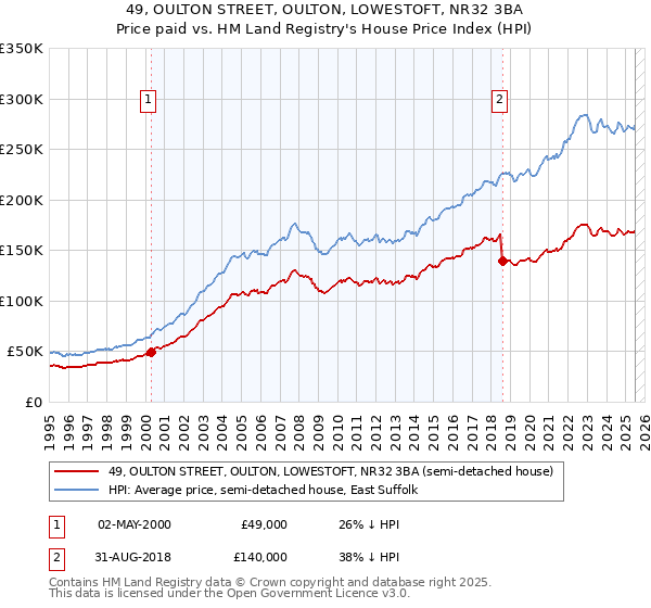 49, OULTON STREET, OULTON, LOWESTOFT, NR32 3BA: Price paid vs HM Land Registry's House Price Index