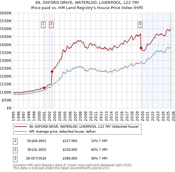 49, OXFORD DRIVE, WATERLOO, LIVERPOOL, L22 7RY: Price paid vs HM Land Registry's House Price Index