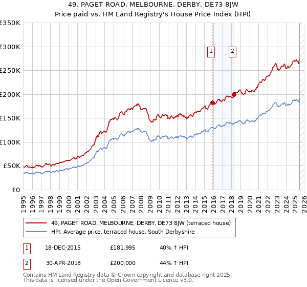 49, PAGET ROAD, MELBOURNE, DERBY, DE73 8JW: Price paid vs HM Land Registry's House Price Index