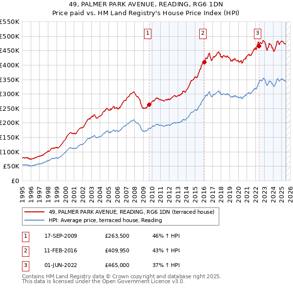 49, PALMER PARK AVENUE, READING, RG6 1DN: Price paid vs HM Land Registry's House Price Index
