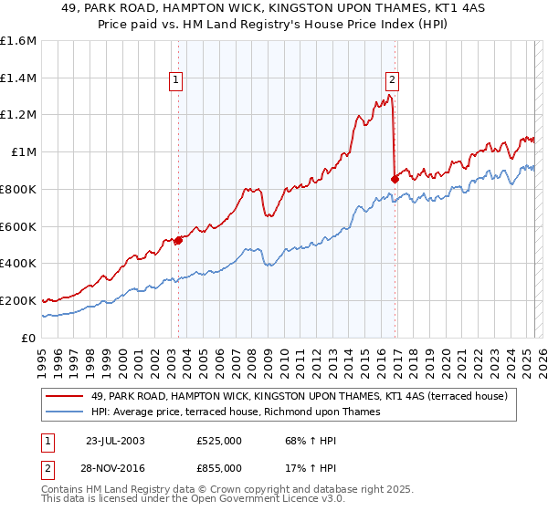 49, PARK ROAD, HAMPTON WICK, KINGSTON UPON THAMES, KT1 4AS: Price paid vs HM Land Registry's House Price Index