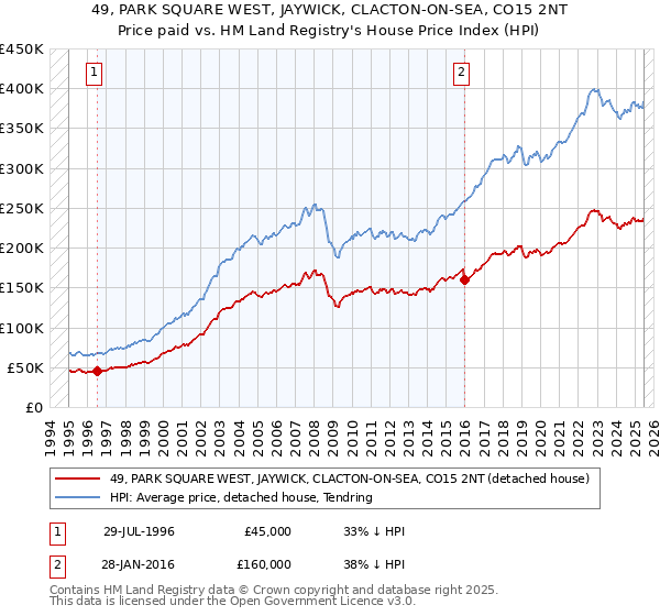 49, PARK SQUARE WEST, JAYWICK, CLACTON-ON-SEA, CO15 2NT: Price paid vs HM Land Registry's House Price Index