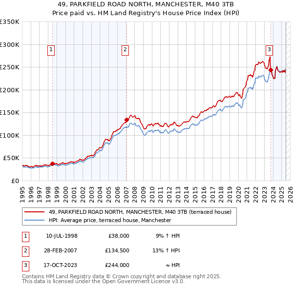 49, PARKFIELD ROAD NORTH, MANCHESTER, M40 3TB: Price paid vs HM Land Registry's House Price Index