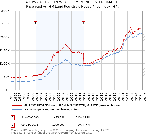 49, PASTUREGREEN WAY, IRLAM, MANCHESTER, M44 6TE: Price paid vs HM Land Registry's House Price Index