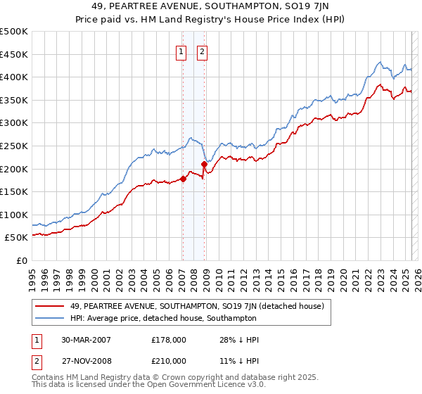 49, PEARTREE AVENUE, SOUTHAMPTON, SO19 7JN: Price paid vs HM Land Registry's House Price Index