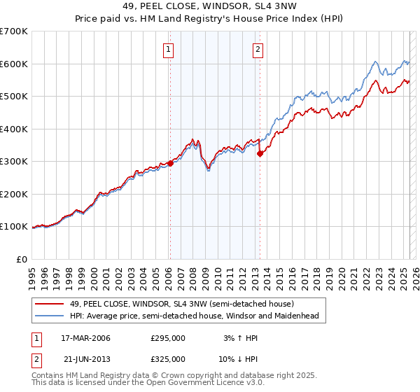 49, PEEL CLOSE, WINDSOR, SL4 3NW: Price paid vs HM Land Registry's House Price Index