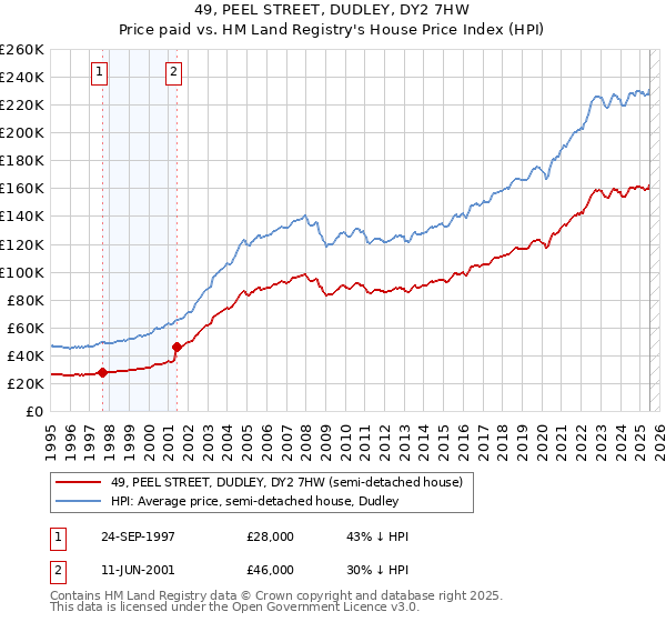 49, PEEL STREET, DUDLEY, DY2 7HW: Price paid vs HM Land Registry's House Price Index