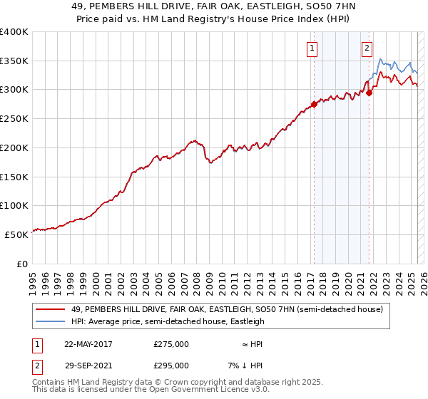 49, PEMBERS HILL DRIVE, FAIR OAK, EASTLEIGH, SO50 7HN: Price paid vs HM Land Registry's House Price Index