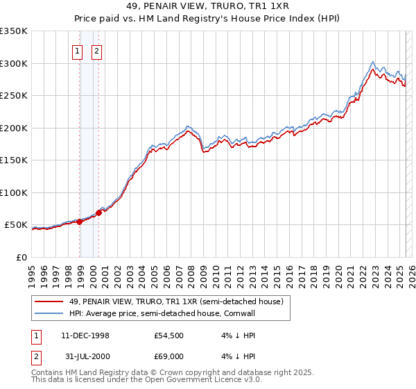 49, PENAIR VIEW, TRURO, TR1 1XR: Price paid vs HM Land Registry's House Price Index