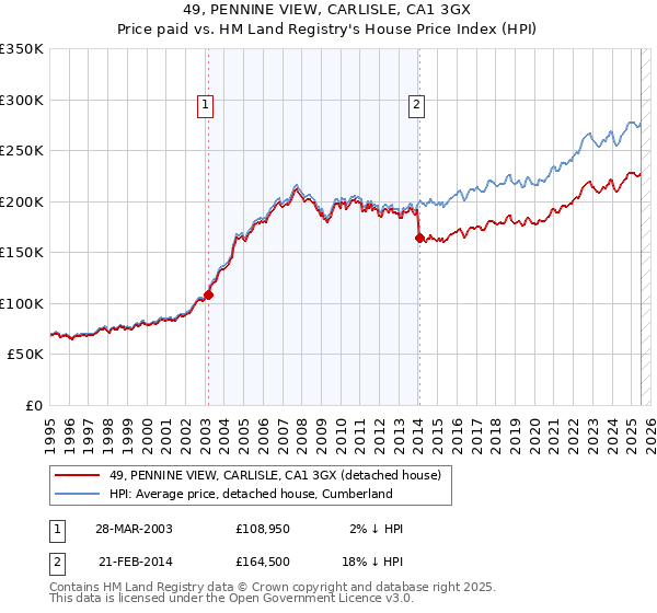 49, PENNINE VIEW, CARLISLE, CA1 3GX: Price paid vs HM Land Registry's House Price Index