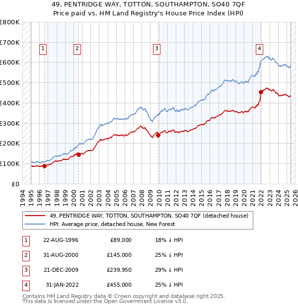 49, PENTRIDGE WAY, TOTTON, SOUTHAMPTON, SO40 7QF: Price paid vs HM Land Registry's House Price Index