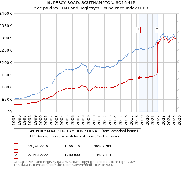 49, PERCY ROAD, SOUTHAMPTON, SO16 4LP: Price paid vs HM Land Registry's House Price Index