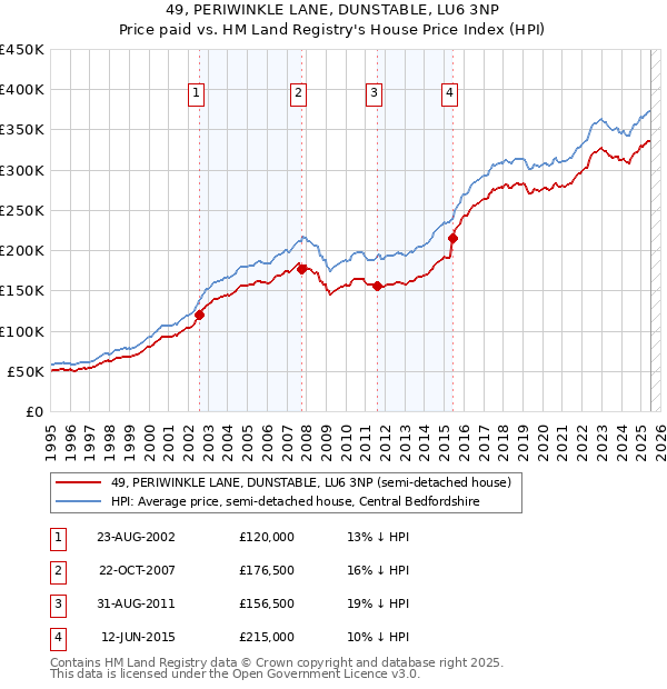 49, PERIWINKLE LANE, DUNSTABLE, LU6 3NP: Price paid vs HM Land Registry's House Price Index