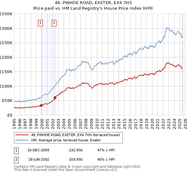 49, PINHOE ROAD, EXETER, EX4 7HS: Price paid vs HM Land Registry's House Price Index