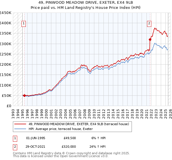 49, PINWOOD MEADOW DRIVE, EXETER, EX4 9LB: Price paid vs HM Land Registry's House Price Index