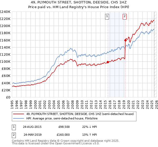 49, PLYMOUTH STREET, SHOTTON, DEESIDE, CH5 1HZ: Price paid vs HM Land Registry's House Price Index