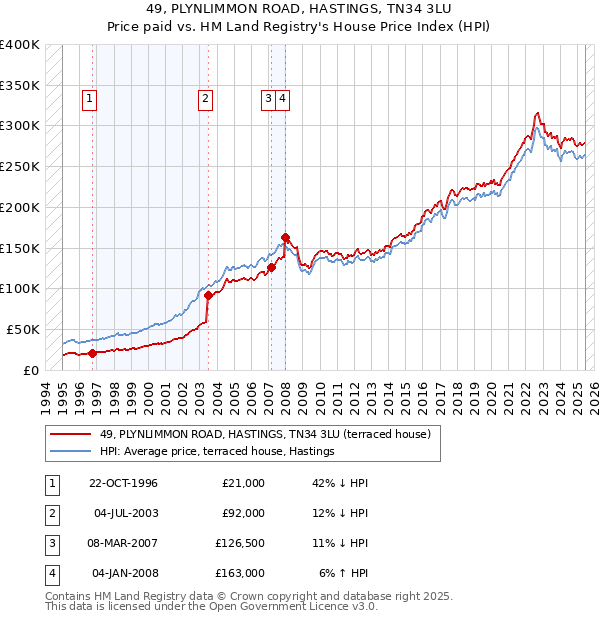 49, PLYNLIMMON ROAD, HASTINGS, TN34 3LU: Price paid vs HM Land Registry's House Price Index