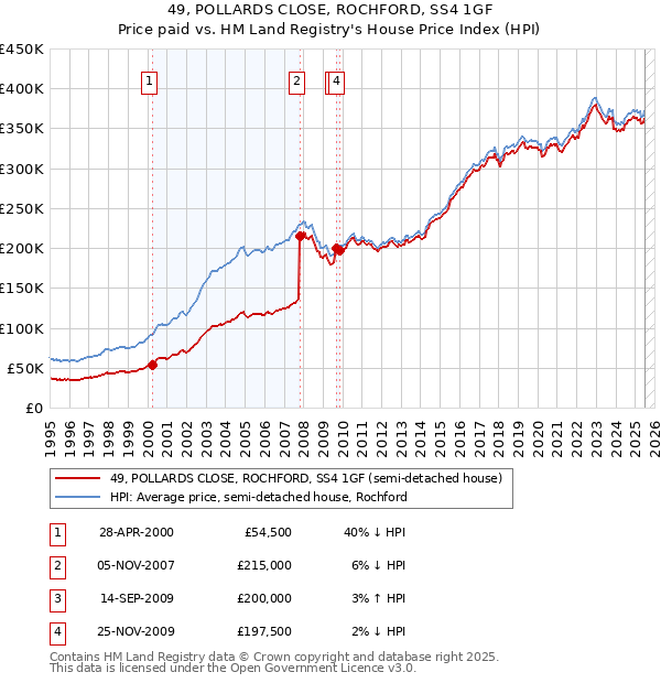 49, POLLARDS CLOSE, ROCHFORD, SS4 1GF: Price paid vs HM Land Registry's House Price Index