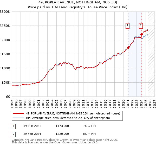 49, POPLAR AVENUE, NOTTINGHAM, NG5 1DJ: Price paid vs HM Land Registry's House Price Index