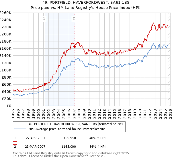 49, PORTFIELD, HAVERFORDWEST, SA61 1BS: Price paid vs HM Land Registry's House Price Index