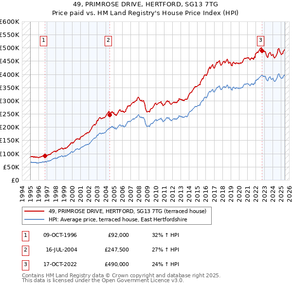 49, PRIMROSE DRIVE, HERTFORD, SG13 7TG: Price paid vs HM Land Registry's House Price Index