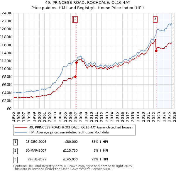 49, PRINCESS ROAD, ROCHDALE, OL16 4AY: Price paid vs HM Land Registry's House Price Index