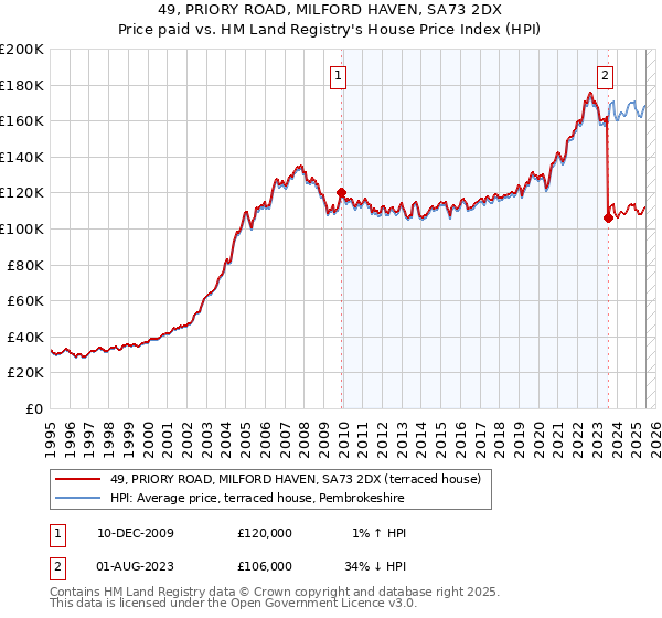 49, PRIORY ROAD, MILFORD HAVEN, SA73 2DX: Price paid vs HM Land Registry's House Price Index