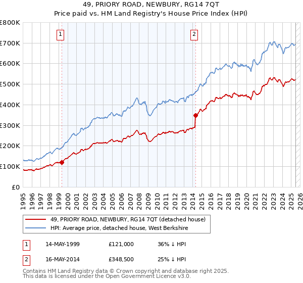 49, PRIORY ROAD, NEWBURY, RG14 7QT: Price paid vs HM Land Registry's House Price Index