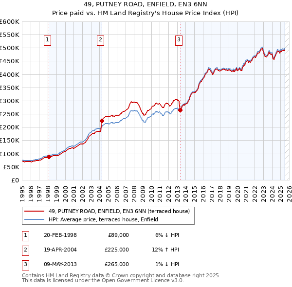 49, PUTNEY ROAD, ENFIELD, EN3 6NN: Price paid vs HM Land Registry's House Price Index