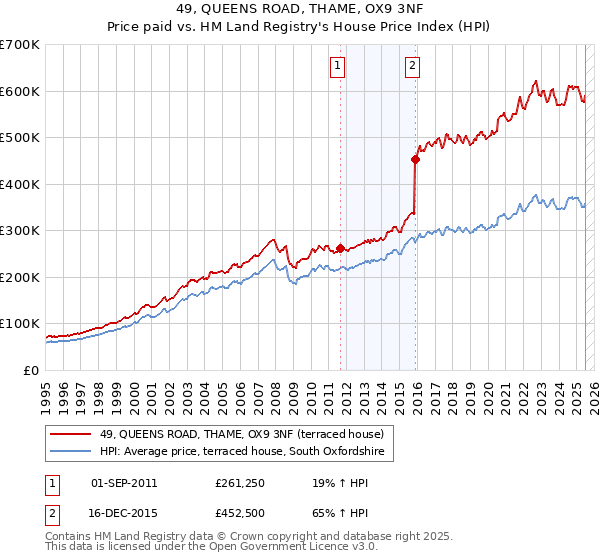 49, QUEENS ROAD, THAME, OX9 3NF: Price paid vs HM Land Registry's House Price Index