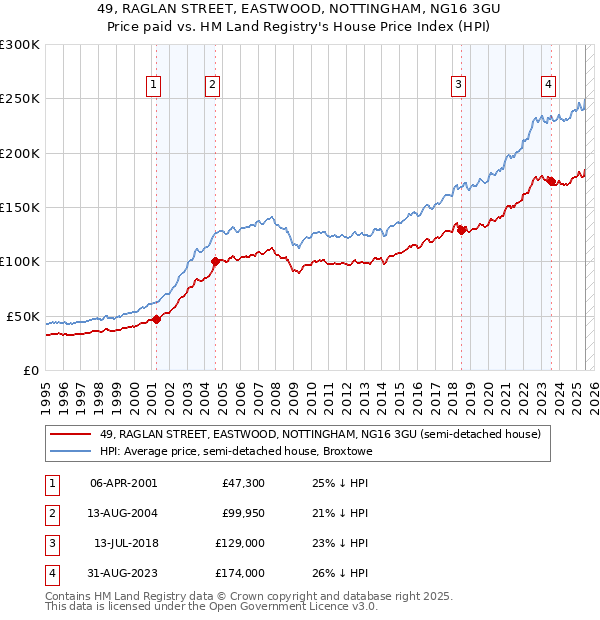 49, RAGLAN STREET, EASTWOOD, NOTTINGHAM, NG16 3GU: Price paid vs HM Land Registry's House Price Index