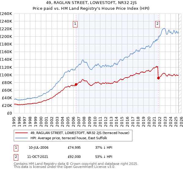 49, RAGLAN STREET, LOWESTOFT, NR32 2JS: Price paid vs HM Land Registry's House Price Index