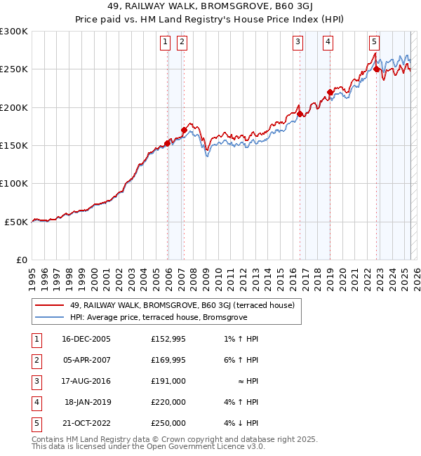 49, RAILWAY WALK, BROMSGROVE, B60 3GJ: Price paid vs HM Land Registry's House Price Index