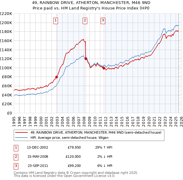 49, RAINBOW DRIVE, ATHERTON, MANCHESTER, M46 9ND: Price paid vs HM Land Registry's House Price Index