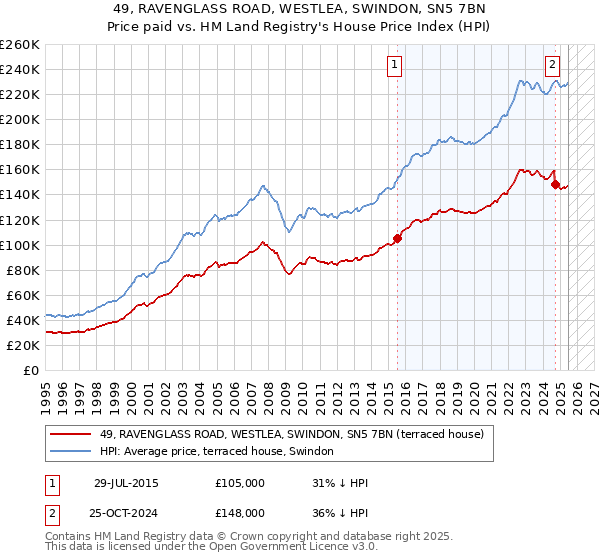 49, RAVENGLASS ROAD, WESTLEA, SWINDON, SN5 7BN: Price paid vs HM Land Registry's House Price Index