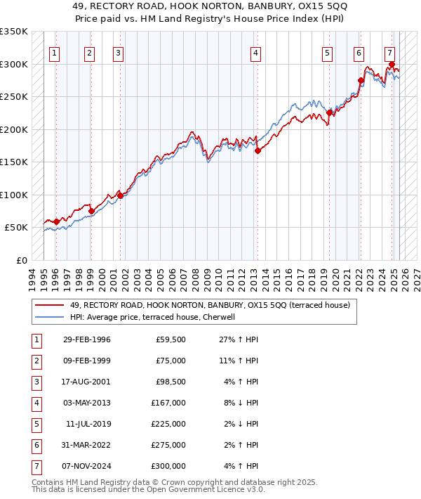 49, RECTORY ROAD, HOOK NORTON, BANBURY, OX15 5QQ: Price paid vs HM Land Registry's House Price Index